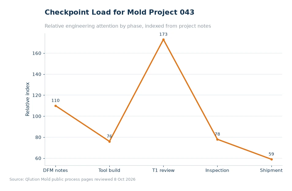 Chart comparing mold project checkpoints for article 043